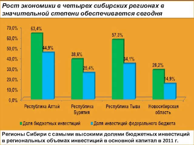 Рост экономики в четырех сибирских регионах в значительной степени обеспечивается сегодня