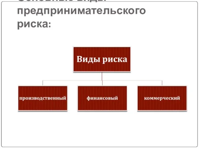 Основные виды предпринимательского риска: