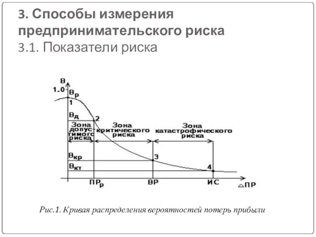 3. Способы измерения предпринимательского риска 3.1. Показатели риска Рис.1. Кривая распределения вероятностей потерь прибыли