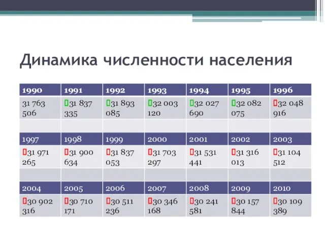 Динамика численности населения