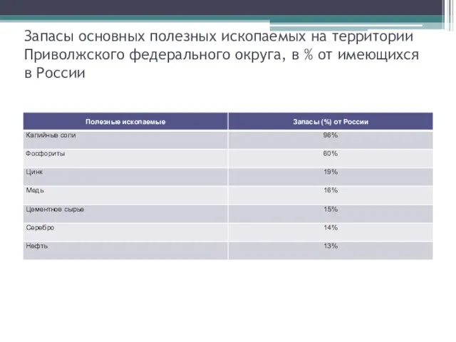 Запасы основных полезных ископаемых на территории Приволжского федерального округа, в % от имеющихся в России