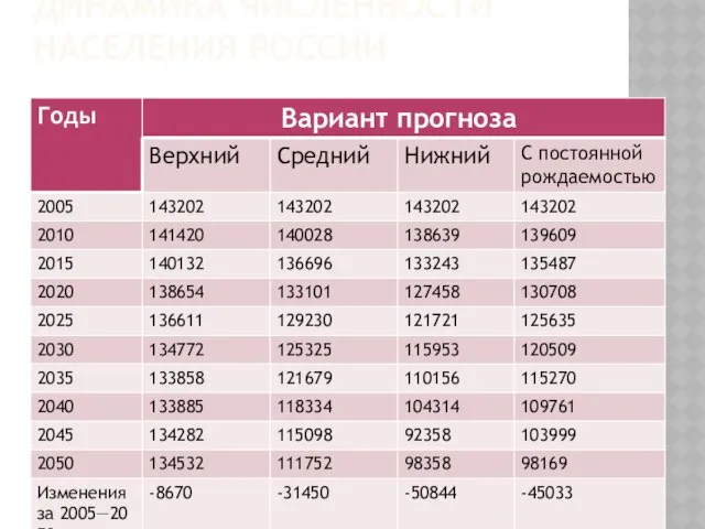 Динамика численности населения России