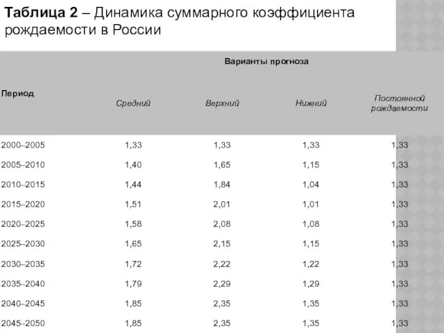 Таблица 2 – Динамика суммарного коэффициента рождаемости в России