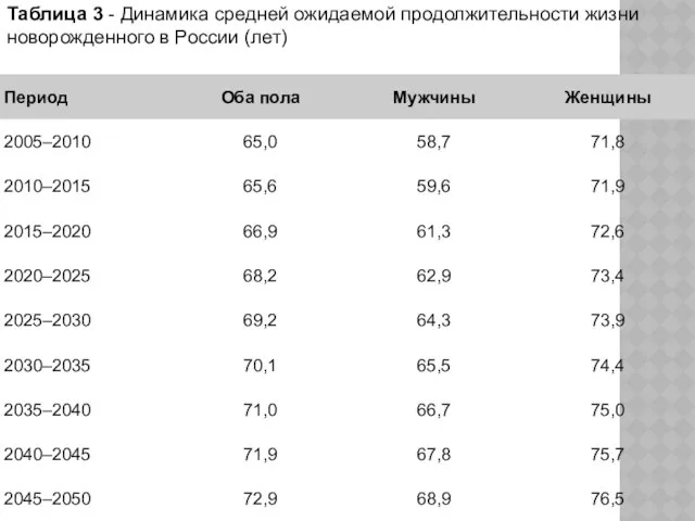 Таблица 3 - Динамика средней ожидаемой продолжительности жизни новорожденного в России (лет)