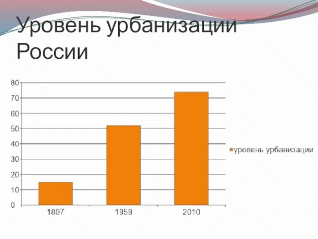 Уровень урбанизации России