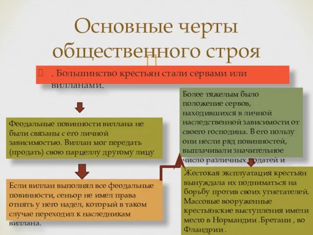 . Большинство крестьян стали сервами или вилланами. Основные черты общественного строя