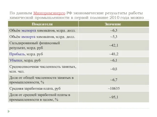 По данным Минпромэнерго РФ экономические результаты работы химической промышленности в первой
