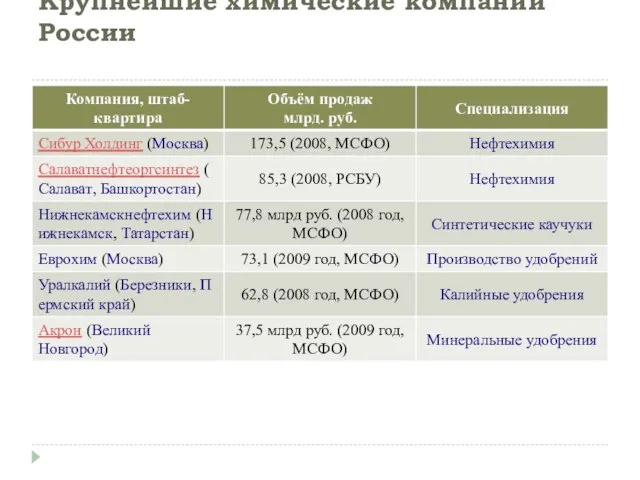 Крупнейшие химические компании России