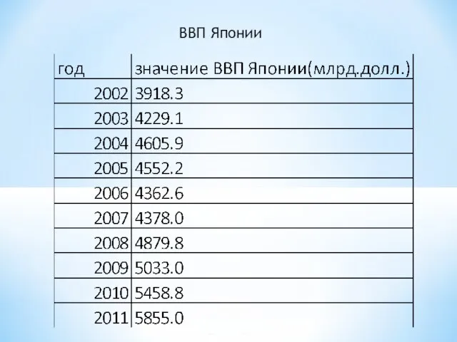 ВВП Японии