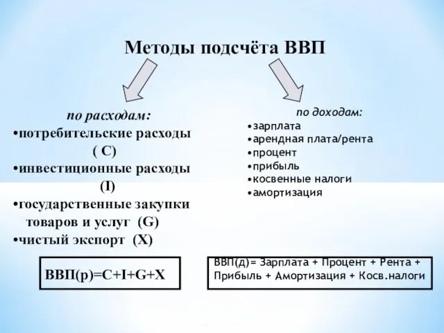 Методы подсчёта ВВП по расходам: потребительские расходы ( С) инвестиционные расходы