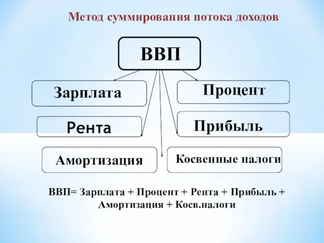 ВВП Зарплата Процент Рента Прибыль Амортизация Косвенные налоги ВВП= Зарплата +