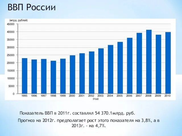 ВВП России Показатель ВВП в 2011г. составлял 54 370.1млрд. руб. Прогноз