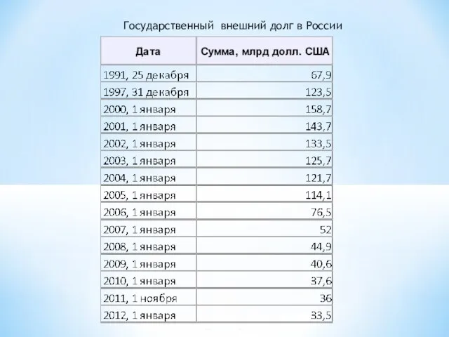 Государственный внешний долг в России