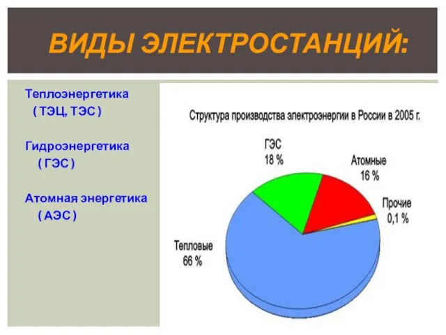 Теплоэнергетика ( ТЭЦ, ТЭС ) Гидроэнергетика ( ГЭС ) Атомная энергетика ( АЭС ) виды электростанций: