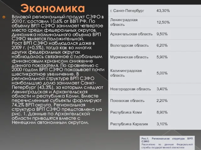 Экономика Валовой региональный продукт СЗФО в 2010 г. составил 10,6% от