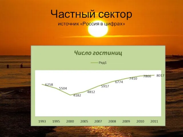 Частный сектор источник «Россия в цифрах»