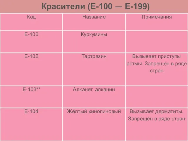 Красители (Е-100 — Е-199)