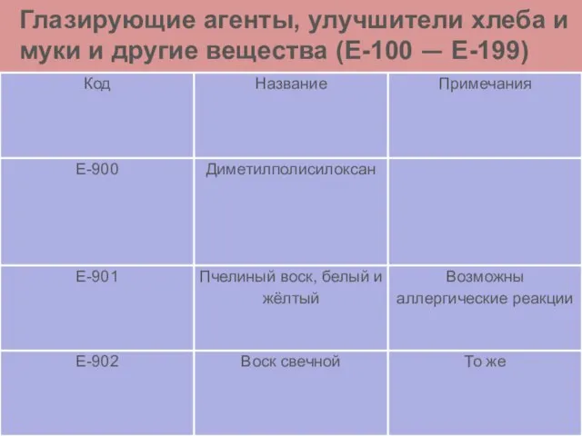 Глазирующие агенты, улучшители хлеба и муки и другие вещества (Е-100 — Е-199)