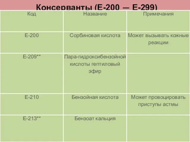 Консерванты (Е-200 — Е-299)