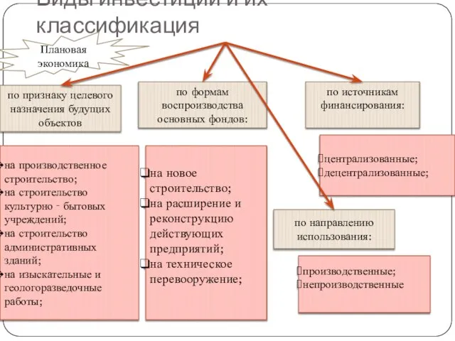 Виды инвестиций и их классификация централизованные; децентрализованные; на производственное строительство; на