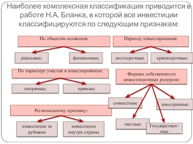 Наиболее комплексная классификация приводится в работе Н.А. Бланка, в которой все