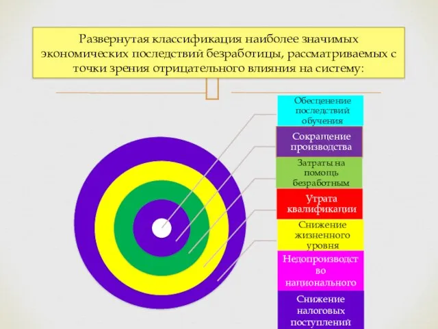 Развернутая классификация наиболее значимых экономических последствий безработицы, рассматриваемых с точки зрения