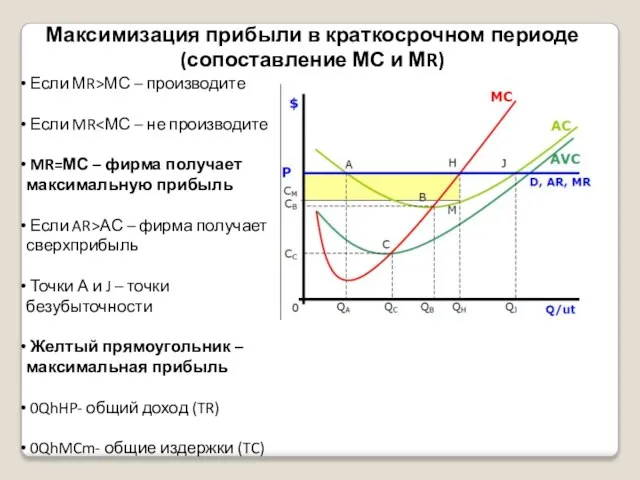 Максимизация прибыли в краткосрочном периоде (сопоставление МС и МR) Если МR>МС