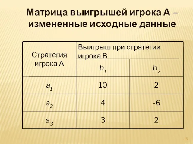 Матрица выигрышей игрока А – измененные исходные данные