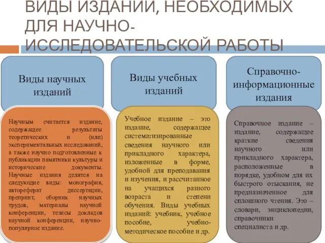 ВИДЫ ИЗДАНИЙ, НЕОБХОДИМЫХ ДЛЯ НАУЧНО-ИССЛЕДОВАТЕЛЬСКОЙ РАБОТЫ Виды научных изданий Виды учебных