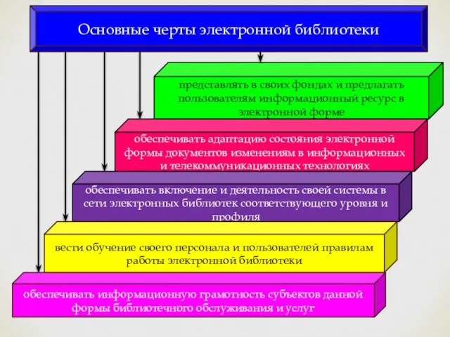 Основные черты электронной библиотеки представлять в своих фондах и предлагать пользователям