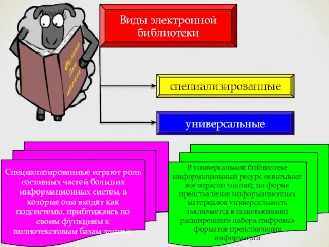 Виды электронной библиотеки специализированные универсальные Специализированные играют роль составных частей больших