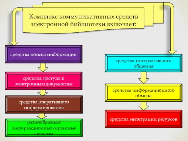 Комплекс коммуникативных средств электронной библиотеки включает: средства поиска информации средства доступа