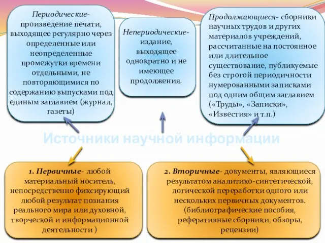 Источники научной информации 1. Первичные- любой материальный носитель, непосредственно фиксирующий любой