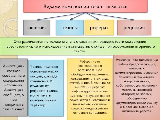 Видами компрессии текста являются аннотация тезисы рецензия реферат Они различаются не