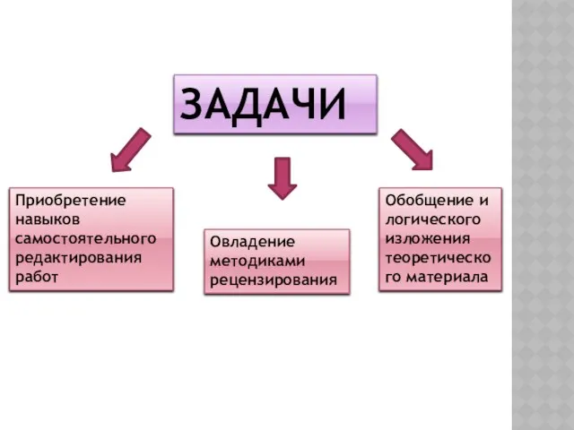 ЗАДАЧИ Приобретение навыков самостоятельного редактирования работ Овладение методиками рецензирования Обобщение и логического изложения теоретического материала