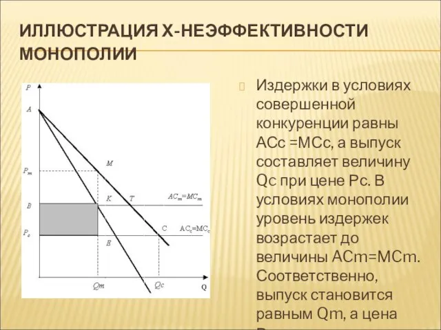 ИЛЛЮСТРАЦИЯ Х-НЕЭФФЕКТИВНОСТИ МОНОПОЛИИ Издержки в условиях совершенной конкуренции равны АСс =МСс,