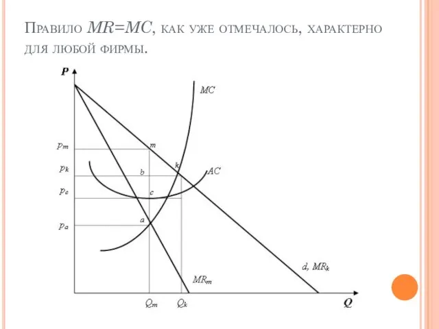 Правило MR=MC, как уже отмечалось, характерно для любой фирмы.