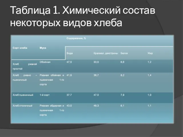 Таблица 1. Химический состав некоторых видов хлеба