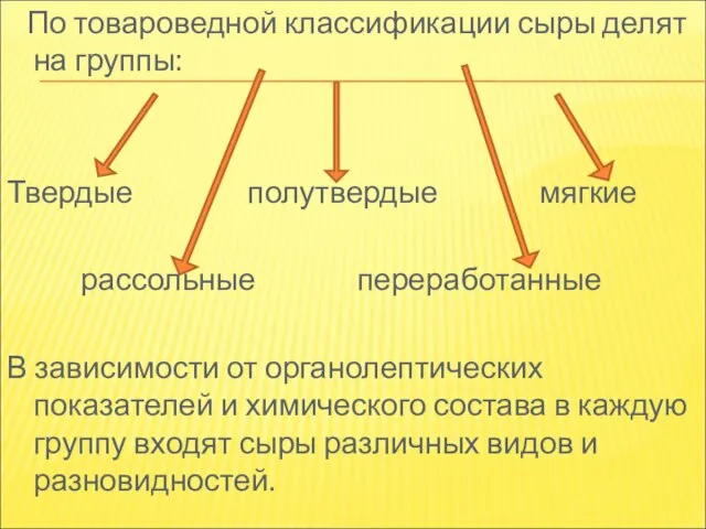 По товароведной классификации сыры делят на группы: Твердые полутвердые мягкие рассольные