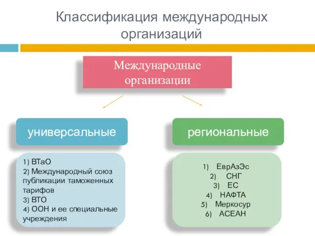 Классификация международных организаций Международные организации универсальные региональные 1) ВТаО 2) Международный