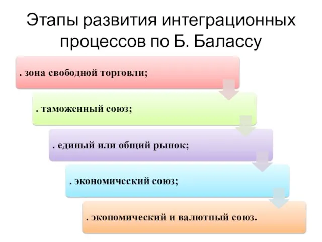 Этапы развития интеграционных процессов по Б. Балассу