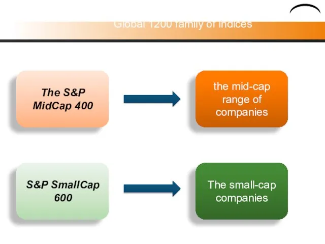 The S&P 500 is a member of the S&P Global 1200