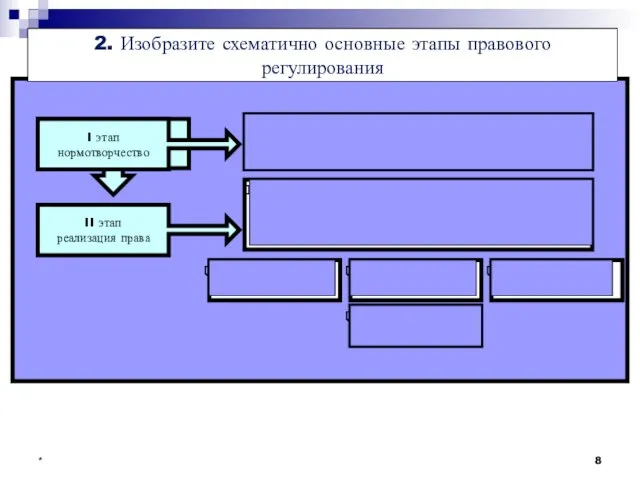 * 2. Изобразите схематично основные этапы правового регулирования это определенная форма