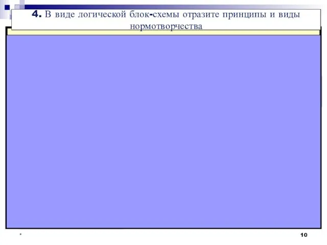 * 4. В виде логической блок-схемы отразите принципы и виды нормотворчества