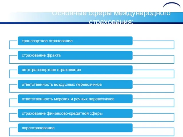 Основные сферы международного страхования: