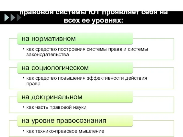 Являясь неотъемлемым элементом правовой системы ЮТ проявляет себя на всех ее уровнях: