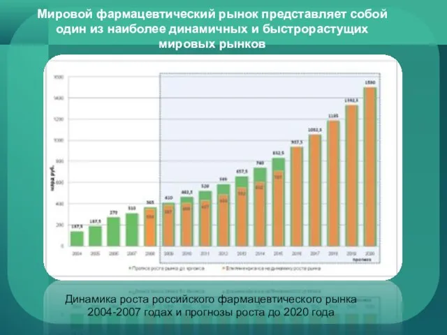 Мировой фармацевтический рынок представляет собой один из наиболее динамичных и быстрорастущих