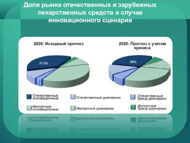 Доля рынка отечественных и зарубежных лекарственных средств в случае инновационного сценария