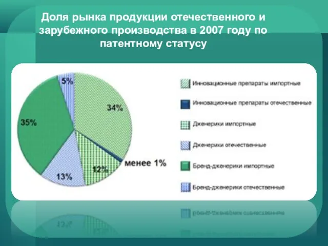 Доля рынка продукции отечественного и зарубежного производства в 2007 году по патентному статусу