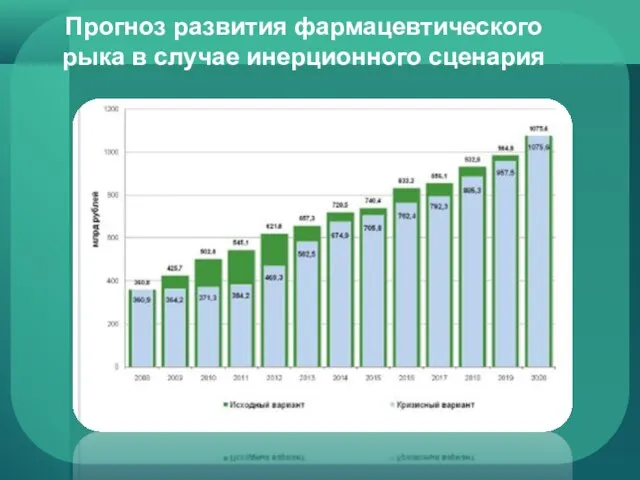 Прогноз развития фармацевтического рыка в случае инерционного сценария